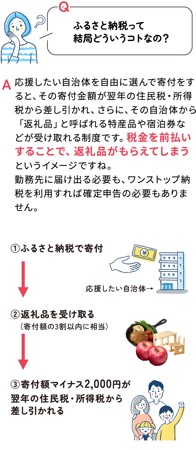 Q ふるさと納税って結局どういうコトなの？ A 応援したい自治体を自由に選んで寄付をすると、その寄付金額が翌年の住民税・所得税から差し引かれ、　さらに、その自治体から「返礼品」と呼ばれる特産品や宿泊券などが受け取れる制度です。　税金を前払いすることで、返礼品がもらえてしまうというイメージですね。　 勤務先に届け出る必要も、ワンストップ納税を利用すれば確定申告の必要もありません。